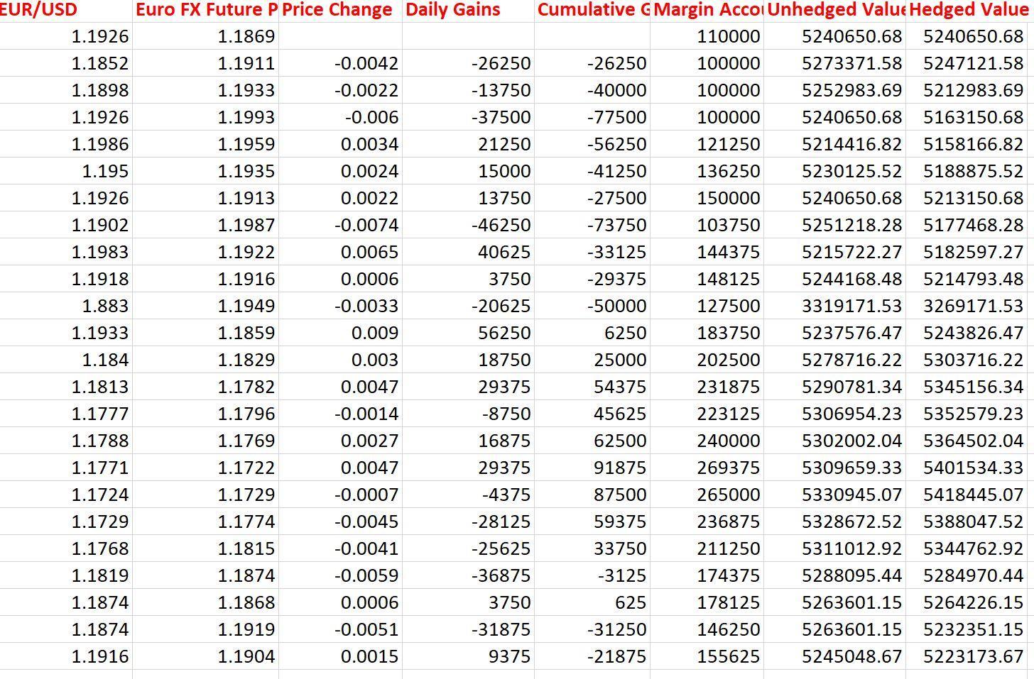 EUR/USD Euro FX Future P Price Change Daily Gains Cumulative Margin Accoi Unhedged Value Hedged Value 1.1926 1.1869 110000 52