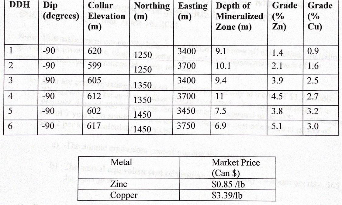 DDH Dip Collar Northing Easting Depth of Grade (degrees) Elevation (m) Mineralized(% (m) Zone (m) Zn) (m) Grade (% Cu) 1 -90