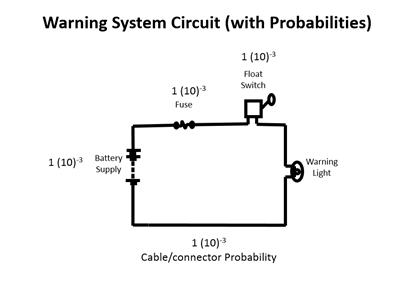 Warning System Circuit (with Probabilities) 1 (10) Float Switch 1 (10) Fuse 1 (10) Battery Supply Warning Light 1 (10) Cable/