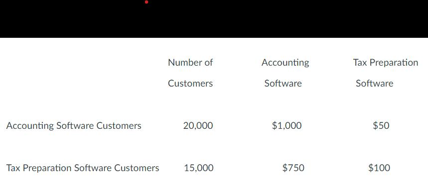 Number of Accounting Tax Preparation Customers Software Software Accounting Software Customers 20,000 $1,000 $50 Tax Preparat