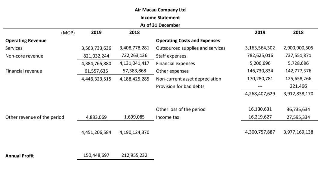 (MOP) 2019 2019 2018 Operating Revenue Services Air Macau Company Ltd Income Statement As of 31 December 2018 Operating costs