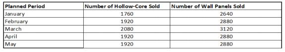 Planned Period January February March April May Number of Hollow-Core Sold 1760 1920 2080 1920 1920 Number of Wall Panels Sol