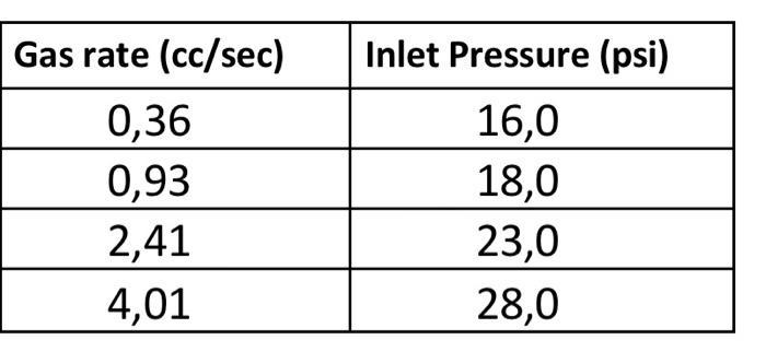 Gas rate (cc/sec) 0,36 0,93 2,41 4,01 Inlet Pressure (psi) 16,0 18,0 23,0 28,0