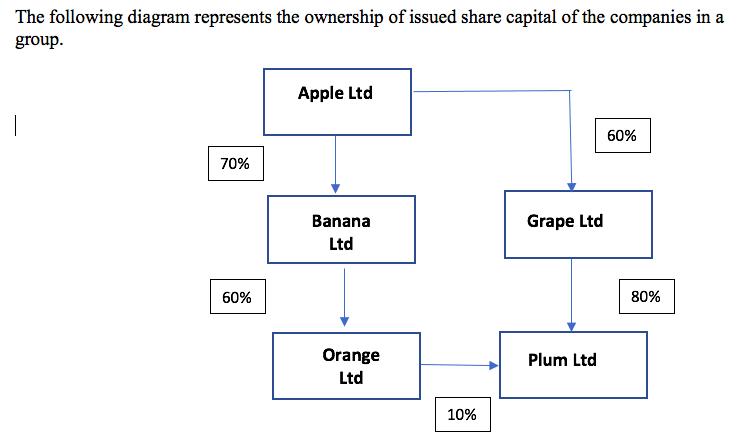 The following diagram represents the ownership of issued share capital of the companies in a group. Apple Ltd | 60% 70% Banan