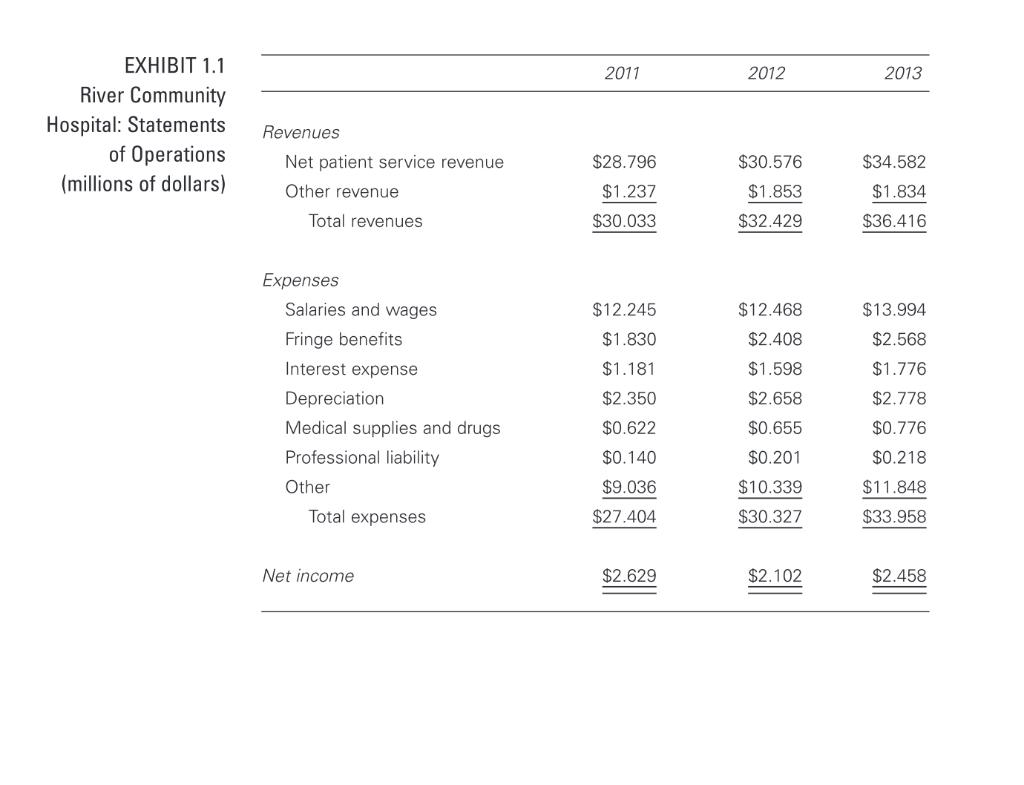2011 2012 2013 EXHIBIT 1.1 River Community Hospital: Statements of Operations (millions of dollars) $28.796 $30.576 $34.582 R