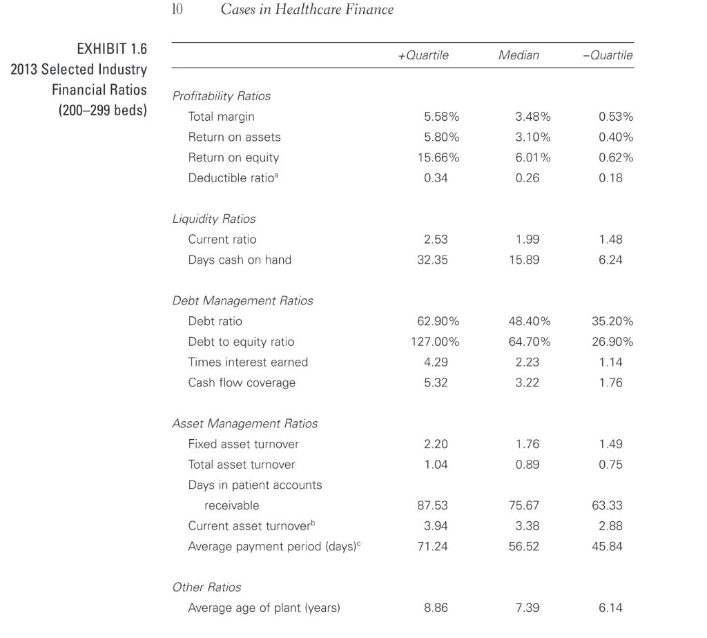 10 Cases in Healthcare Finance +Quartile Median -Quartile EXHIBIT 1.6 2013 Selected Industry Financial Ratios (200-299 beds)