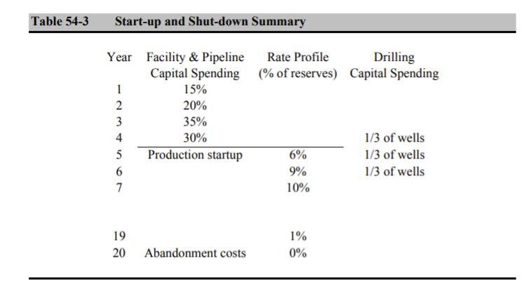 Table 54-3 Start-up and Shut-down Summary Rate Profile Drilling (% of reserves) Capital Spending Year Facility & Pipeline Cap