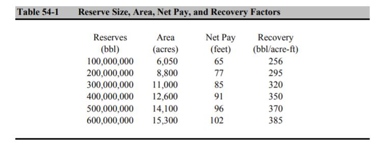 Table 54-1 Reserve Size, Area, Net Pay, and Recovery Factors Reserves (bbl) 100,000,000 200,000,000 300,000,000 400,000,000 5