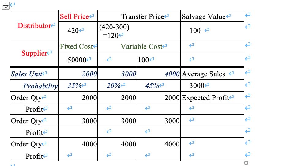 Salvage Value Sell Price Distributor 4204 Transfer Price (420-300) =120 ܒܢ 100 Fixed Cost Variable Coste Supplier 50000 100 S