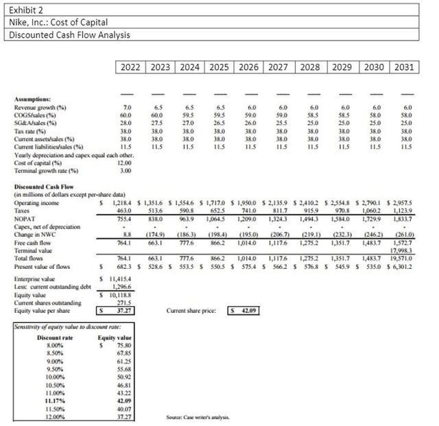 Exhibit 2 Nike, Inc.: Cost of Capital Discounted Cash Flow Analysis 2022 2023 2024 2025 2026 2027 2028 2029 2030 2031 70 Assu