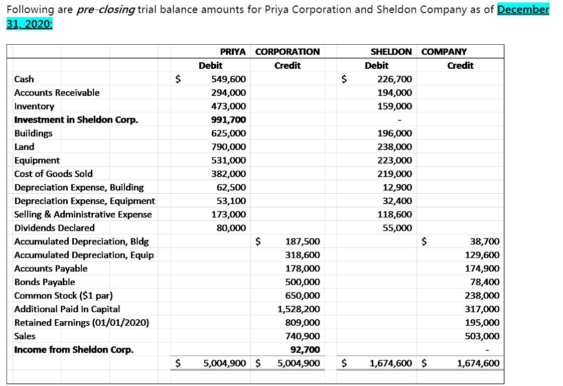 Following are pre-closing trial balance amounts for Priya Corporation and Sheldon Company as of December 31, 2020: CORPORATIO