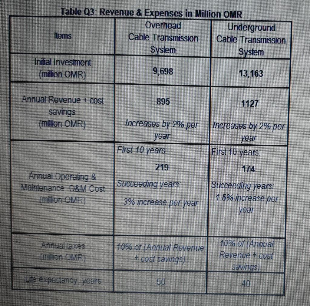 Table Q3: Revenue & Expenses in Million OMR Overhead Underground Items Cable Transmission Cable Transmission System System In