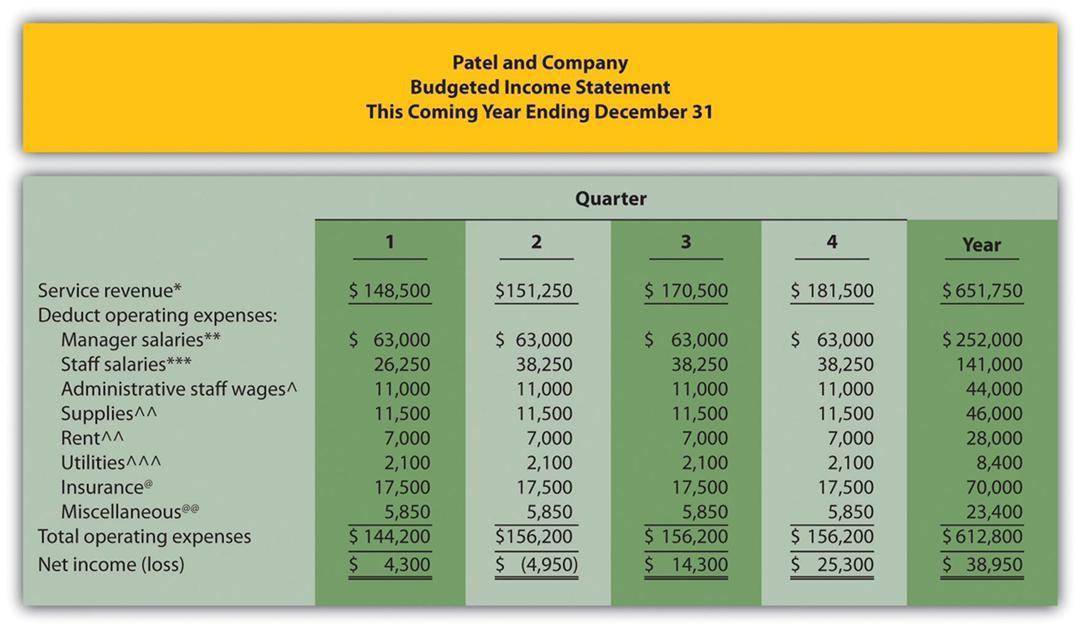 Patel and Company Budgeted Income Statement This Coming Year Ending December 31 Quarter 1 2 3 4 Year $ 148,500 $151,250 $ 170