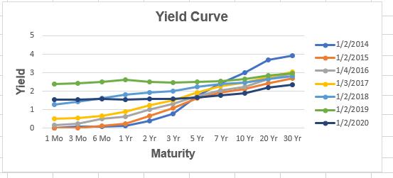 Yield Curve 5 4 Yield -1/2/2014 -1/2/2015 1/4/2016 -1/3/2017 -1/2/2018 -1/2/2019 -1/2/2020 1 0 1 Mo 3 Mo 6 Mo 1 Yr 7 Yr 10 Yr