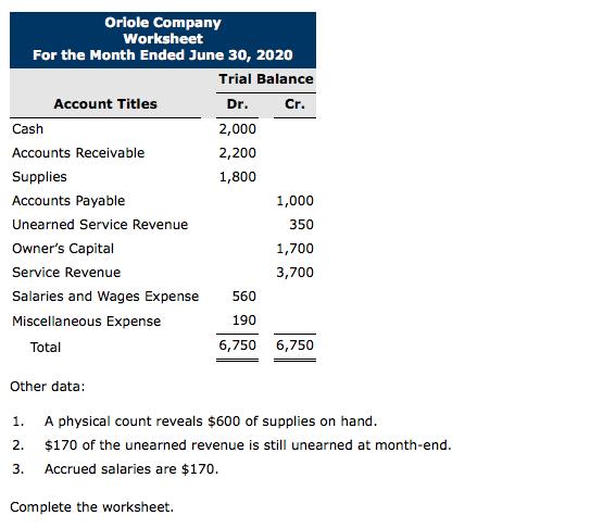Oriole Company Worksheet For the Month Ended June 30, 2020 Trial Balance Account Titles Dr. Cr. Cash 2,000 Accounts Receivabl