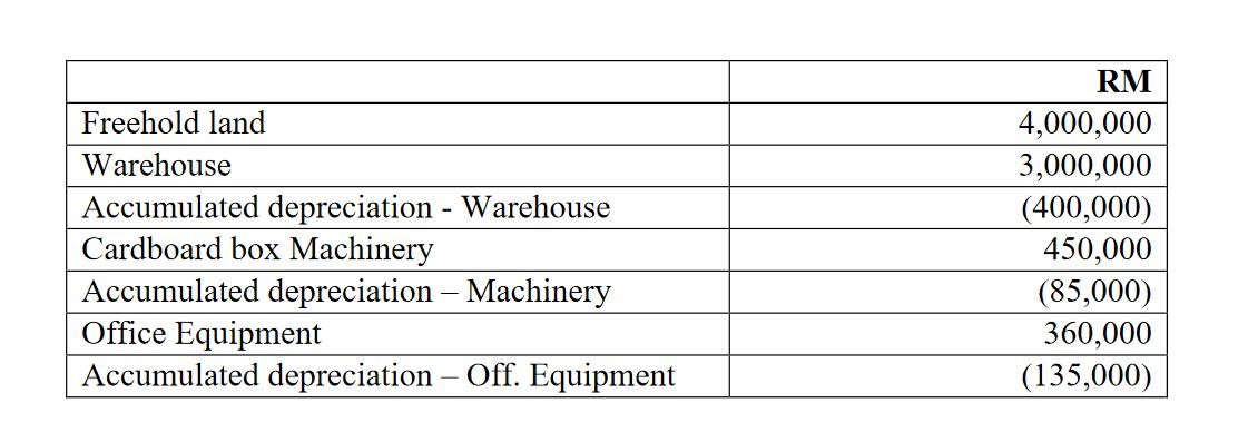 Freehold land Warehouse Accumulated depreciation - Warehouse Cardboard box Machinery Accumulated depreciation - Machinery Off