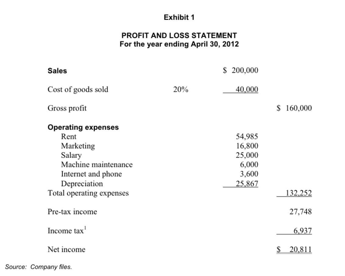 Exhibit 1 PROFIT AND LOSS STATEMENT For the year ending April 30, 2012 Sales $ 200,000 Cost of goods sold 20% 40,000 Gross pr