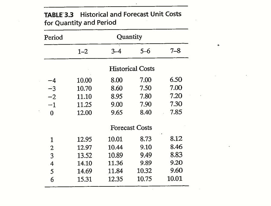 TABLE*3.3 Historical and Forecast Unit Costs for Quantity and Period Period Quantity 1-2 3-4 5-6 7-8 Historical Costs -4 -3 -