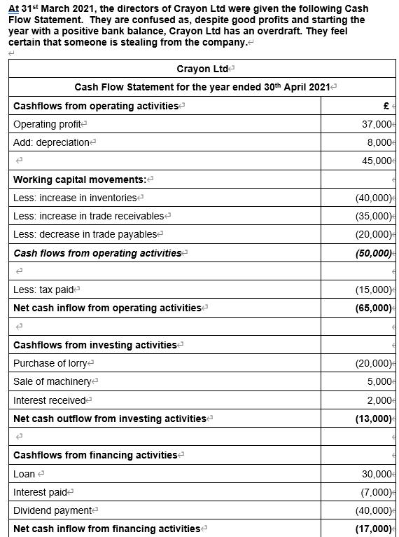 At 31st March 2021, the directors of Crayon Ltd were given the following Cash Flow Statement. They are confused as, despite g