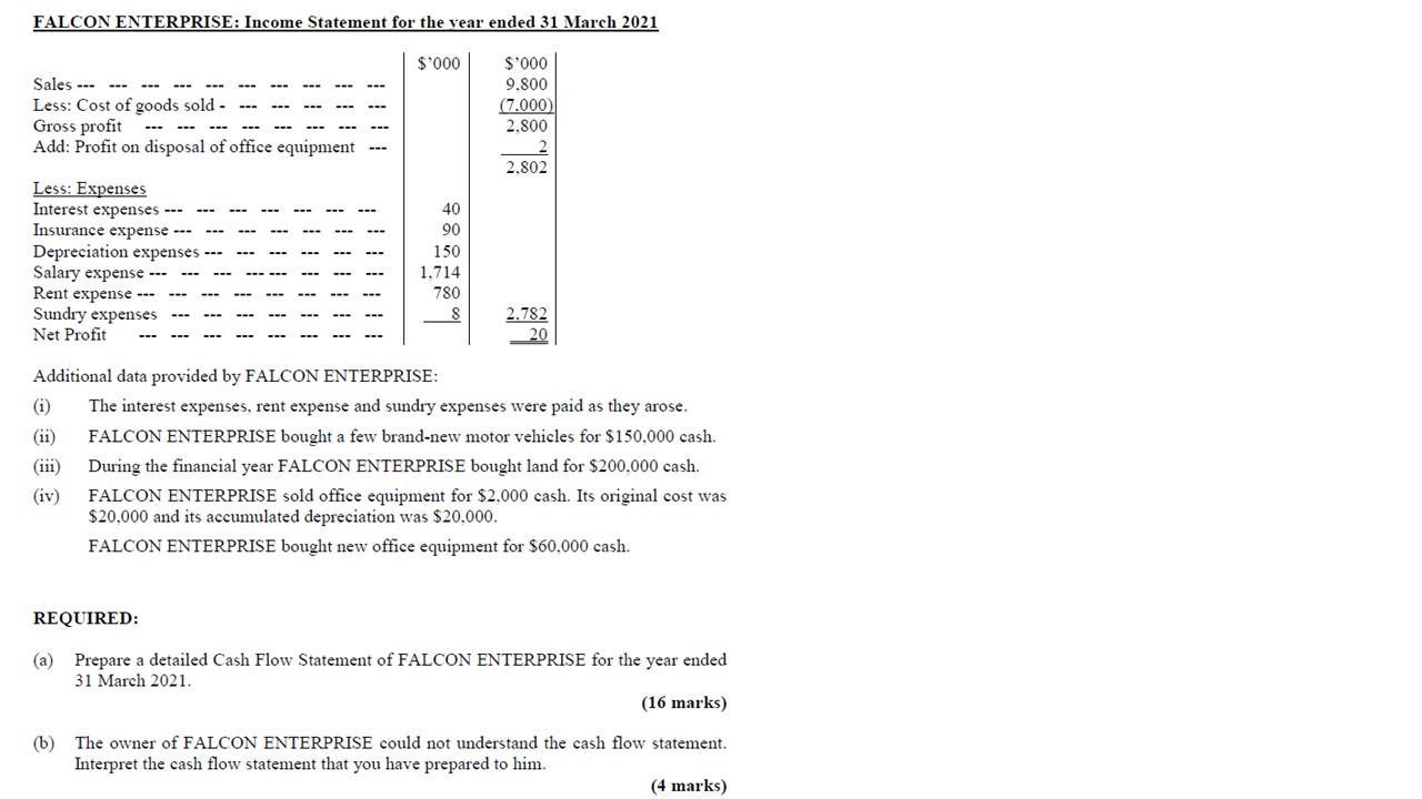 FALCON ENTERPRISE: Income Statement for the vear ended 31 March 2021 $000 Sales --- Less: Cost of goods sold - Gross profit