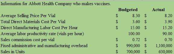 Information for Abbott Health Company who makes vaccines. Average Selling Price Per Vial Total Direct Materials Cost Per Vial