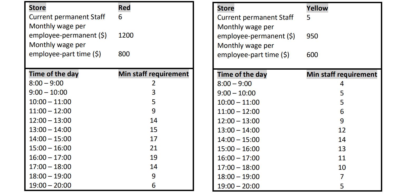 Red 6 Yellow 5 Store Current permanent Staff Monthly wage per employee-permanent ($) Monthly wage per employee-part time ($)