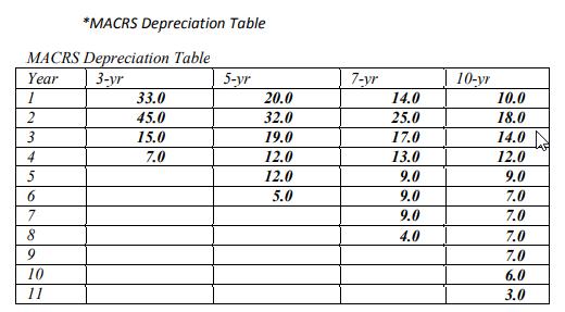 *MACRS Depreciation Table 5-yr 7-yr 10-yr 10.0 18.0 MACRS Depreciation Table Year 3-yr 1 33.0 2 45.0 3 15.0 4 7.0 5 6 7 20.0