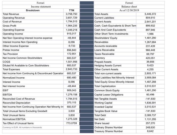 Ferrari Income statement Breakdown TTM Total Revenue 3,758.750 Operating Revenue 3,651,729 Cost of Revenue 1,794,515 Gross Pr