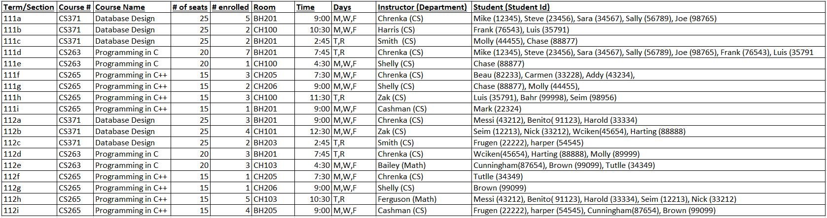 Database Management SQL You just took a job with a