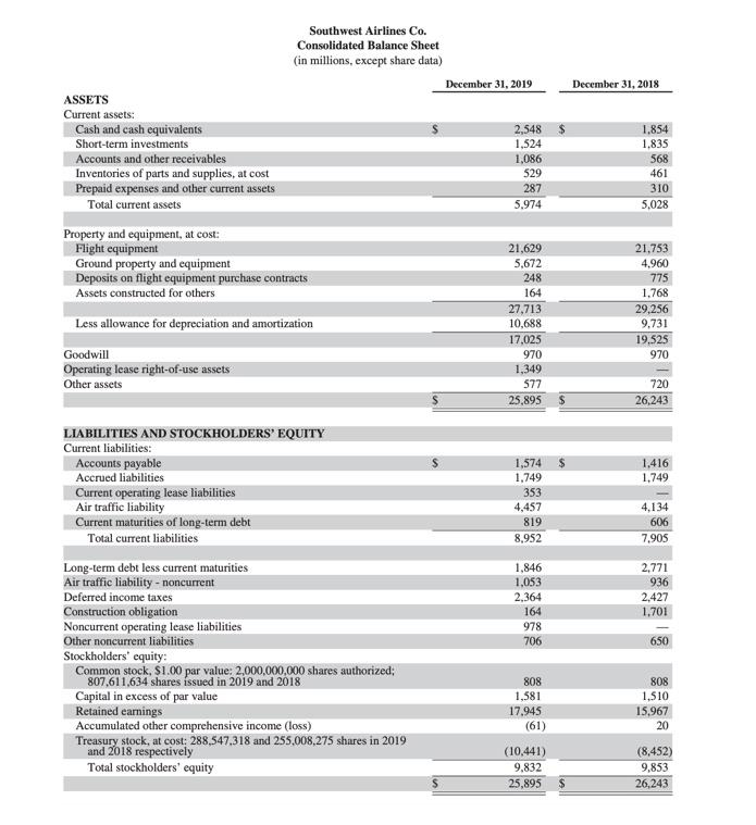 December 31, 2018 $ 1,854 1.835 568 461 310 5,028 Southwest Airlines Co. Consolidated Balance Sheet (in millions, except shar