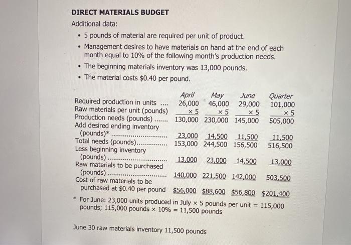 DIRECT MATERIALS BUDGET Additional data: • 5 pounds of material are required per unit of product. • Management desires to hav