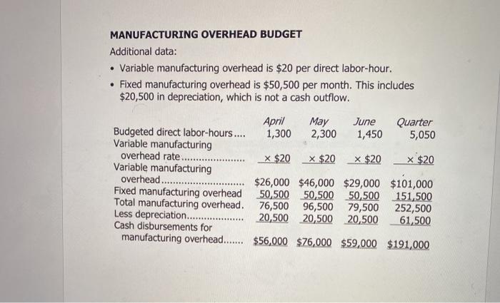 MANUFACTURING OVERHEAD BUDGET Additional data: • Variable manufacturing overhead is $20 per direct labor-hour. • Fixed manufa