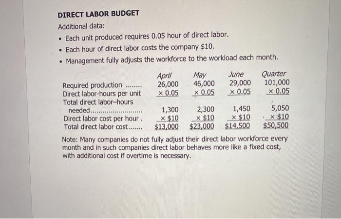 DIRECT LABOR BUDGET Additional data: • Each unit produced requires 0.05 hour of direct labor. • Each hour of direct labor cos