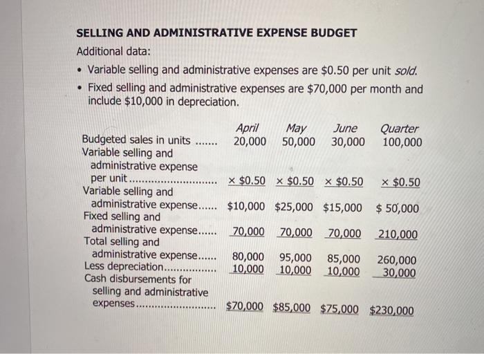 SELLING AND ADMINISTRATIVE EXPENSE BUDGET Additional data: • Variable selling and administrative expenses are $0.50 per unit