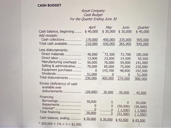 CASH BUDGET Royal Company Cash Budget For the Quarter Ending June 30 ........ RE April May June Quarter Cash balance, beginni