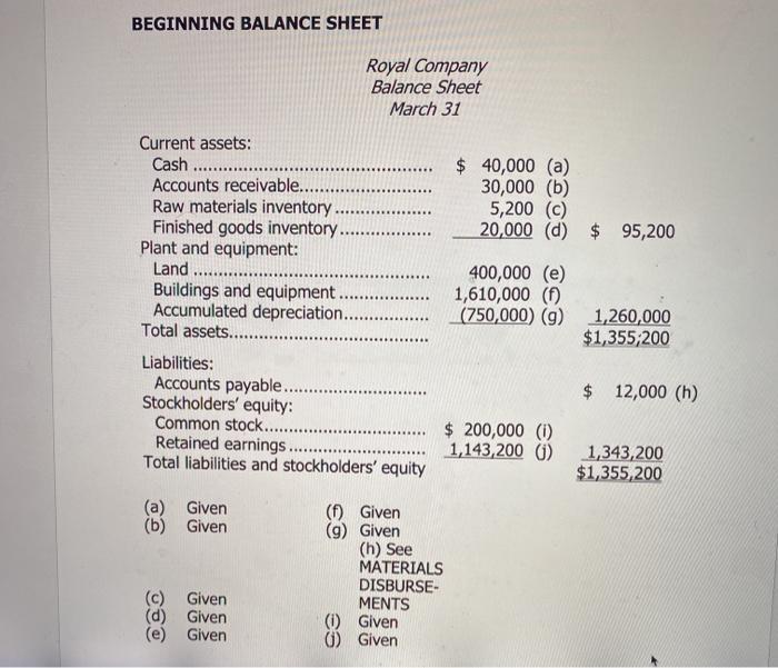 BEGINNING BALANCE SHEET Royal Company Balance Sheet March 31 $ 40,000 (a) 30,000 (b) 5,200 (C) 20,000 (d) $ 95,200 ..... Curr