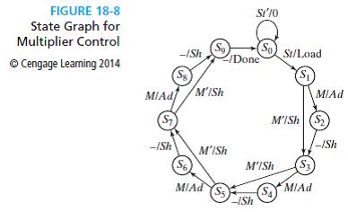 FIGURE 18-8 State Graph for Multiplier Control  Cengage Learning 2014 --/Sh -ISh (S8) MIA MISH (S) So (So)