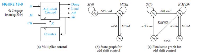 FIGURE 18-9  Cengage Learning 2014 St M Clk Add-Shift Control K Counter (a) Multiplier control Done Load Ad