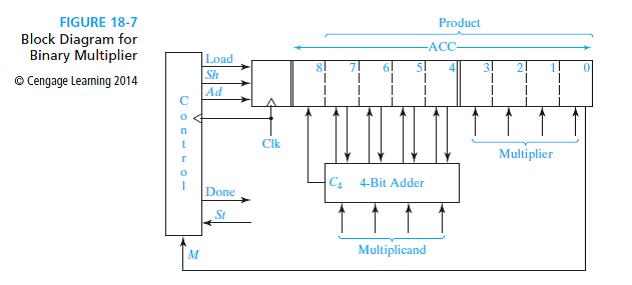 FIGURE 18-7 Block Diagram for Binary Multiplier  Cengage Learning 2014 n L r M Load Sh Ad Done St Cik -ACC- C