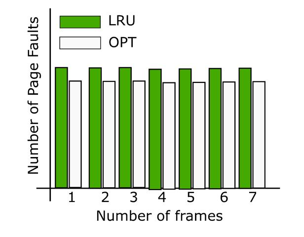 LRU OPT Number of Page Faults | 1 2 3 4 5 6 Number of frames 7