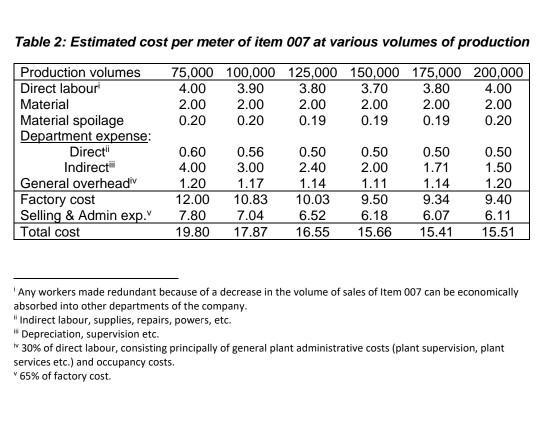 Table 2: Estimated cost per meter of item 007 at various volumes of production Production volumes 75,000 100.000 125,000 150,