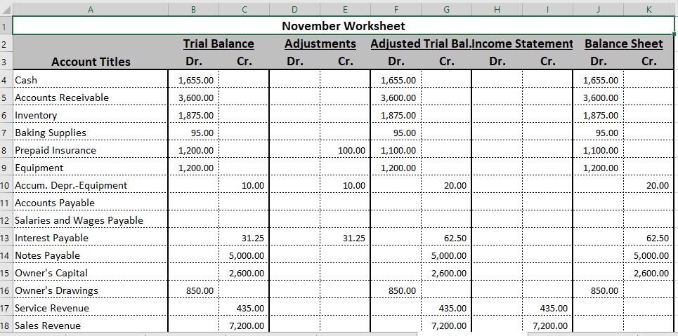 A B с C 1 2 Trial Balance Dr. Cr. Account Titles 3 4 Cash 1,655.00 D E F G H K November Worksheet Adjustments Adjusted Trial