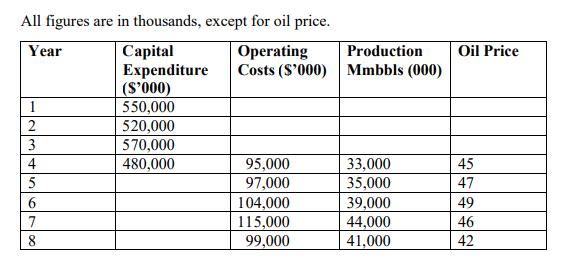 Oil Price All figures are in thousands, except for oil price. Year Capital Operating Production Expenditure Costs ($000) Mmb