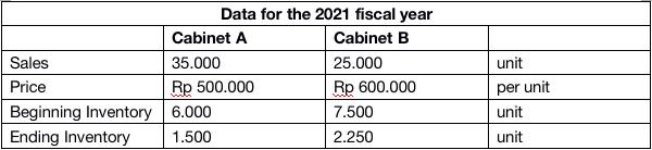 Data for the 2021 fiscal year Cabinet A Cabinet B Sales 35.000 25.000 Price Rp 500.000 Rp 600.000 Beginning Inventory 6.000 7