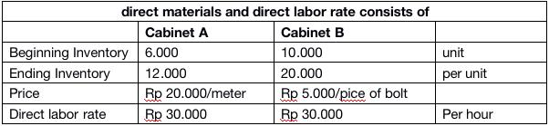 unit direct materials and direct labor rate consists of Cabinet A Cabinet B Beginning Inventory 6.000 10.000 Ending Inventory