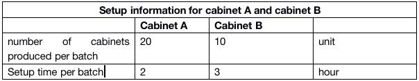 Setup information for cabinet A and cabinet B Cabinet A Cabinet B number of cabinets 20 10 unit produced per batch Setup time