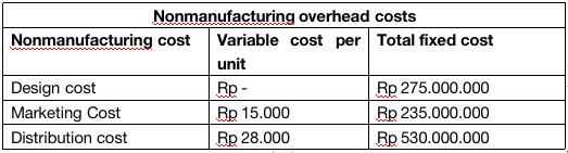 Nonmanufacturing overhead costs Nonmanufacturing cost Variable cost per Total fixed cost unit Design cost Rp - Rp 275.000.000