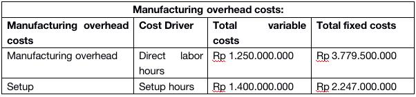 Manufacturing overhead costs: Manufacturing overhead Cost Driver Total variable Total fixed costs costs costs Manufacturing o