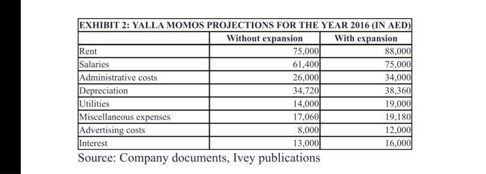 EXHIBIT 2: YALLA MOMOS PROJECTIONS FOR THE YEAR 2016 (IN AED) Without expansion With expansion Rent 75,0001 88,000 Salaries 6