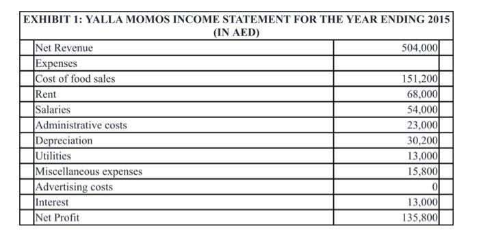 EXHIBIT 1: YALLA MOMOS INCOME STATEMENT FOR THE YEAR ENDING 2015 (IN AED) Net Revenue 504,0001 Expenses Cost of food sales 15